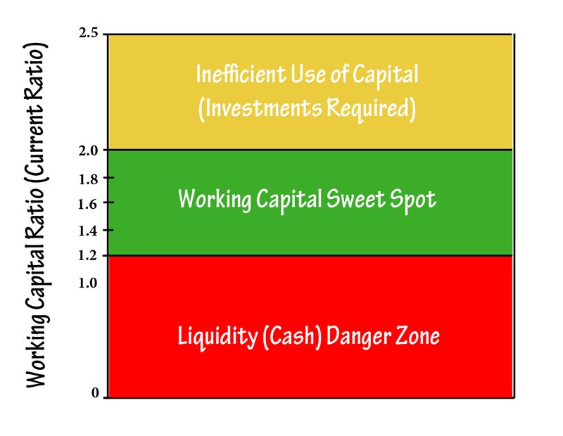 working capital graph