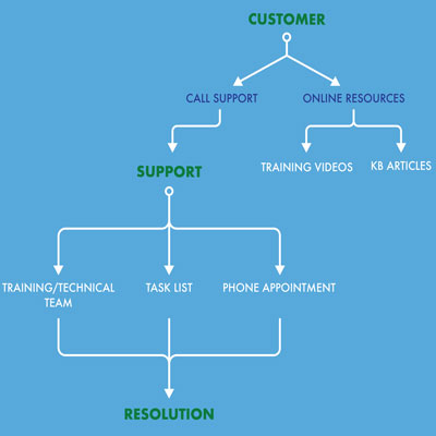 customer support flowchart