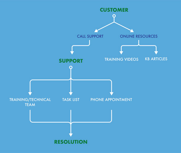 customer support communications flowchart