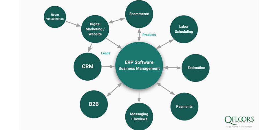 ERP Software Diagram