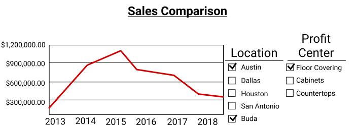 QView Sales Comparison Graph